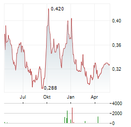 SKYWORTH GROUP Aktie Chart 1 Jahr