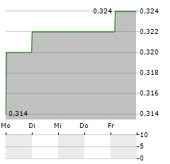 SKYWORTH GROUP Aktie 5-Tage-Chart