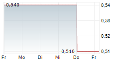 SKYWORTH GROUP LTD 5-Tage-Chart