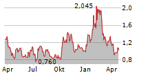 SKYX PLATFORMS CORP Chart 1 Jahr