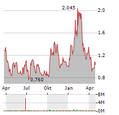 SKYX PLATFORMS Aktie Chart 1 Jahr