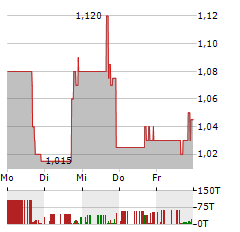 SKYX PLATFORMS Aktie 5-Tage-Chart