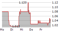 SKYX PLATFORMS CORP 5-Tage-Chart