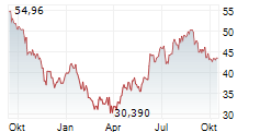 SL GREEN REALTY CORP Chart 1 Jahr
