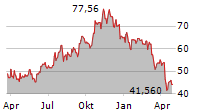 SL GREEN REALTY CORP Chart 1 Jahr