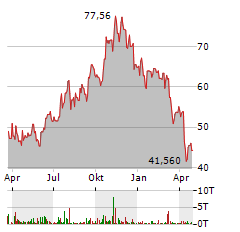 SL GREEN REALTY Aktie Chart 1 Jahr