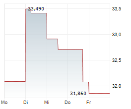 SL GREEN REALTY CORP Chart 1 Jahr