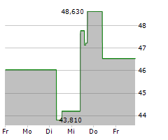 SL GREEN REALTY CORP Chart 1 Jahr