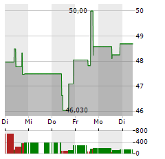 SL GREEN REALTY Aktie 5-Tage-Chart