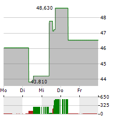 SL GREEN REALTY Aktie 5-Tage-Chart