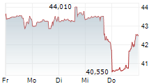 SL GREEN REALTY CORP 5-Tage-Chart