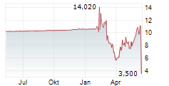 SL SCIENCE HOLDING LIMITED Chart 1 Jahr