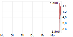 SL SCIENCE HOLDING LIMITED 5-Tage-Chart