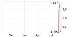 SLATE GROCERY REIT Chart 1 Jahr