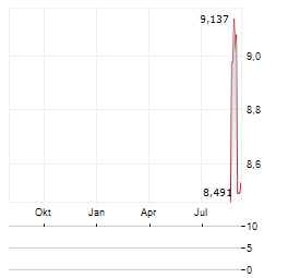 SLATE GROCERY REIT Aktie Chart 1 Jahr
