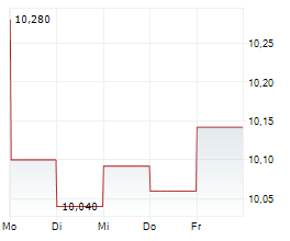 SLATE GROCERY REIT Chart 1 Jahr