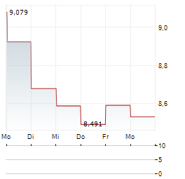 SLATE GROCERY REIT Aktie 5-Tage-Chart