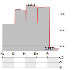 SLEEP CYCLE Aktie 5-Tage-Chart