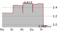 SLEEP CYCLE AB 5-Tage-Chart