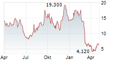 SLEEP NUMBER CORPORATION Chart 1 Jahr