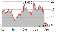 SLEEP NUMBER CORPORATION Chart 1 Jahr