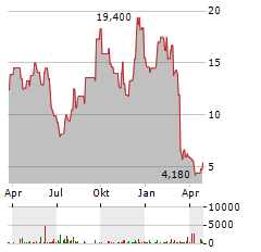 SLEEP NUMBER Aktie Chart 1 Jahr