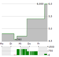 SLEEP NUMBER Aktie 5-Tage-Chart