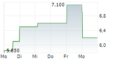 SLEEP NUMBER CORPORATION 5-Tage-Chart