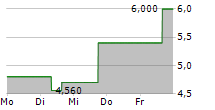 SLEEP NUMBER CORPORATION 5-Tage-Chart