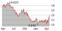 SLIGRO FOOD GROUP NV Chart 1 Jahr