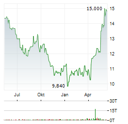 SLIGRO FOOD Aktie Chart 1 Jahr