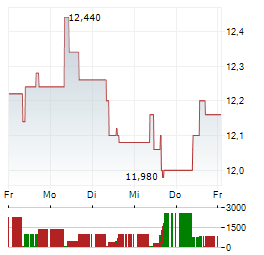 SLIGRO FOOD Aktie 5-Tage-Chart