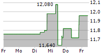 SLIGRO FOOD GROUP NV 5-Tage-Chart