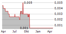 SLJ GLOBAL TBK Chart 1 Jahr