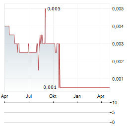 SLJ GLOBAL Aktie Chart 1 Jahr