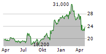 SLM CORPORATION Chart 1 Jahr