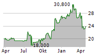 SLM CORPORATION Chart 1 Jahr