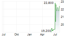 SLM CORPORATION Chart 1 Jahr