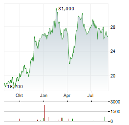 SALLIE MAE Aktie Chart 1 Jahr