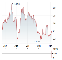 SALLIE MAE Aktie Chart 1 Jahr