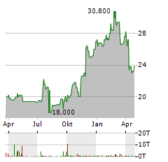 SALLIE MAE Aktie Chart 1 Jahr