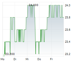 SLM CORPORATION Chart 1 Jahr SLM CORPORATION Chart 1 Jahr