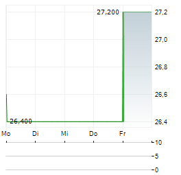 SALLIE MAE Aktie 5-Tage-Chart