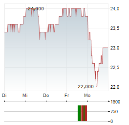 SALLIE MAE Aktie 5-Tage-Chart