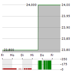 SALLIE MAE Aktie 5-Tage-Chart