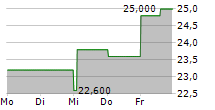 SLM CORPORATION 5-Tage-Chart