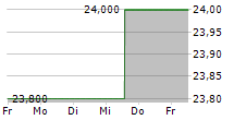 SLM CORPORATION 5-Tage-Chart