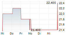 SLM CORPORATION 5-Tage-Chart