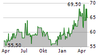 SLOMAN NEPTUN SCHIFFAHRTS-AG Chart 1 Jahr