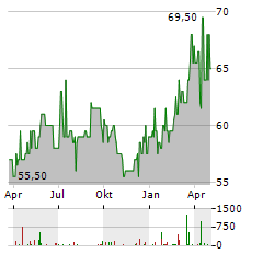 SLOMAN NEPTUN SCHIFFAHRTS-AG Aktie Chart 1 Jahr
